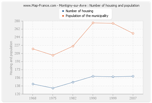 Montigny-sur-Avre : Number of housing and population