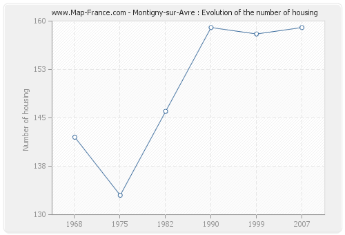 Montigny-sur-Avre : Evolution of the number of housing