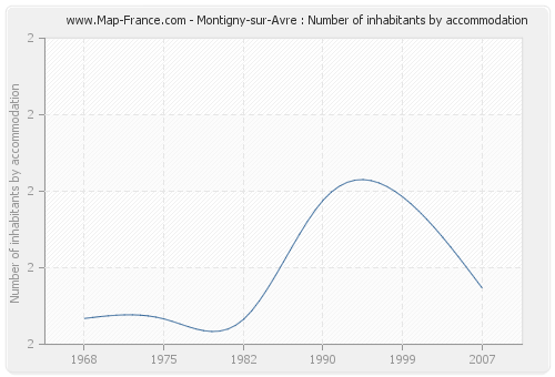 Montigny-sur-Avre : Number of inhabitants by accommodation