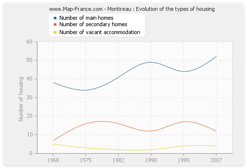 Montireau : Evolution of the types of housing
