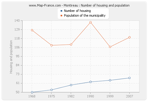 Montireau : Number of housing and population