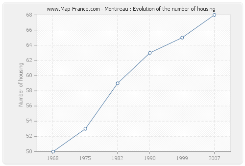 Montireau : Evolution of the number of housing