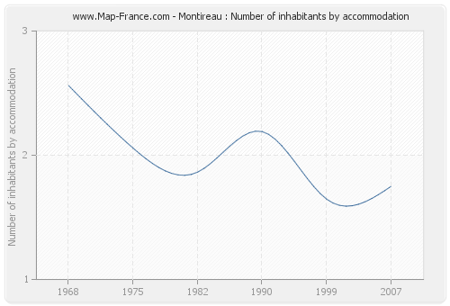 Montireau : Number of inhabitants by accommodation