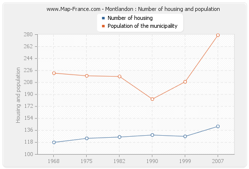 Montlandon : Number of housing and population