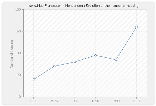 Montlandon : Evolution of the number of housing