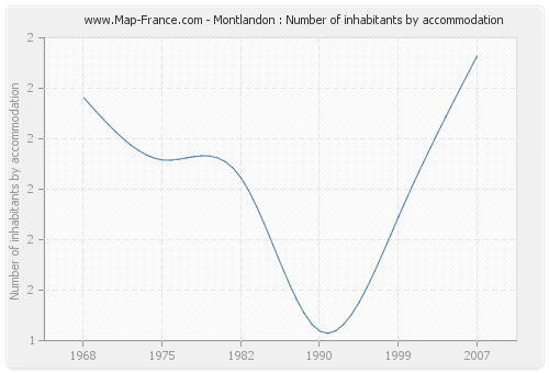 Montlandon : Number of inhabitants by accommodation