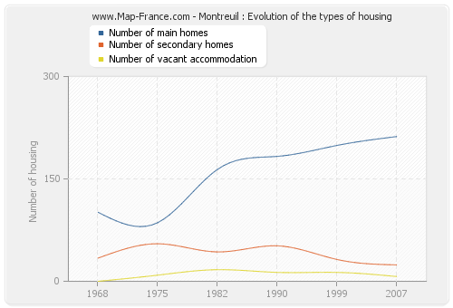 Montreuil : Evolution of the types of housing