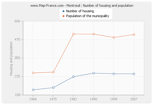Montreuil : Number of housing and population