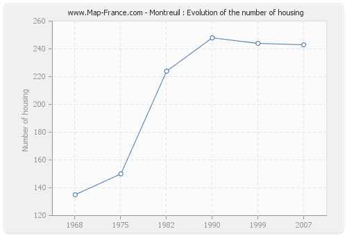 Montreuil : Evolution of the number of housing
