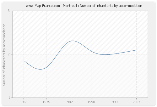 Montreuil : Number of inhabitants by accommodation