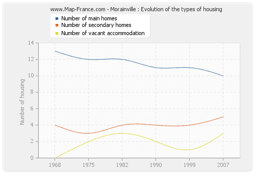 Morainville : Evolution of the types of housing