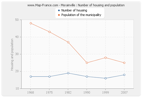 Morainville : Number of housing and population