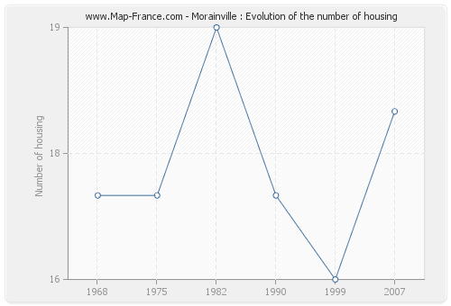 Morainville : Evolution of the number of housing