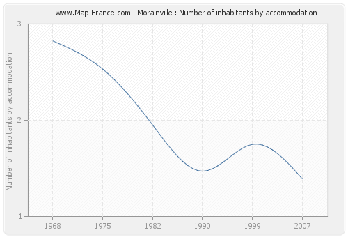 Morainville : Number of inhabitants by accommodation