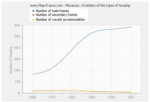 Morancez : Evolution of the types of housing