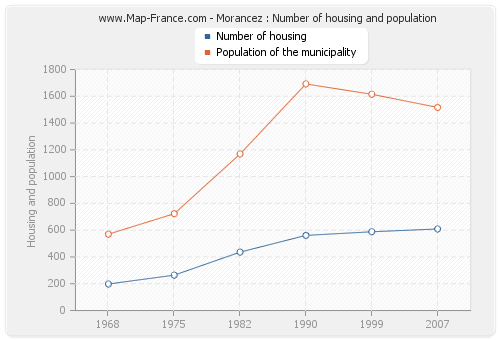 Morancez : Number of housing and population