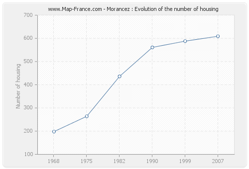 Morancez : Evolution of the number of housing