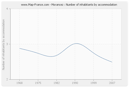 Morancez : Number of inhabitants by accommodation