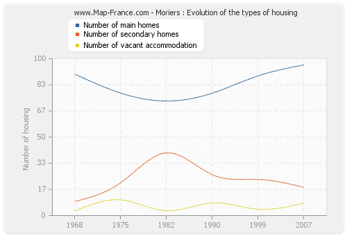 Moriers : Evolution of the types of housing