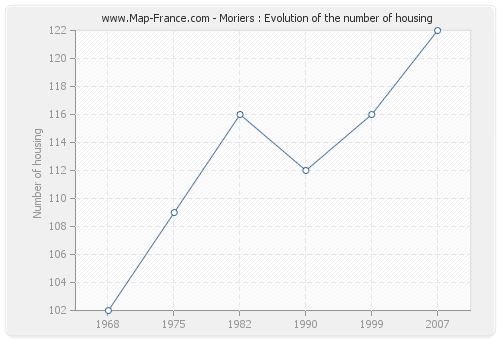 Moriers : Evolution of the number of housing