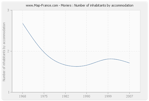Moriers : Number of inhabitants by accommodation