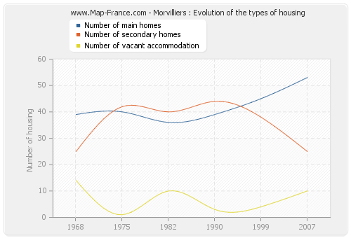 Morvilliers : Evolution of the types of housing