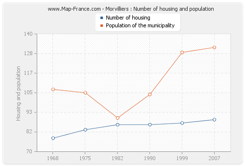 Morvilliers : Number of housing and population