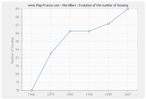 Morvilliers : Evolution of the number of housing