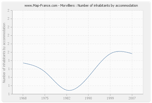 Morvilliers : Number of inhabitants by accommodation