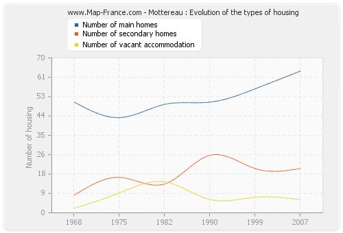 Mottereau : Evolution of the types of housing