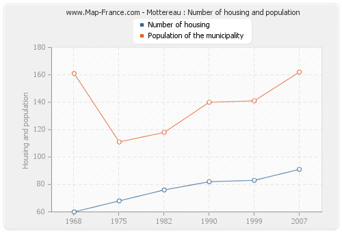 Mottereau : Number of housing and population