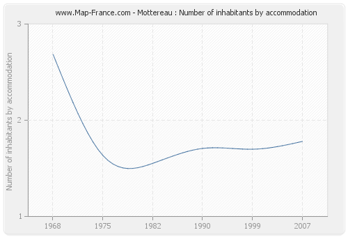 Mottereau : Number of inhabitants by accommodation