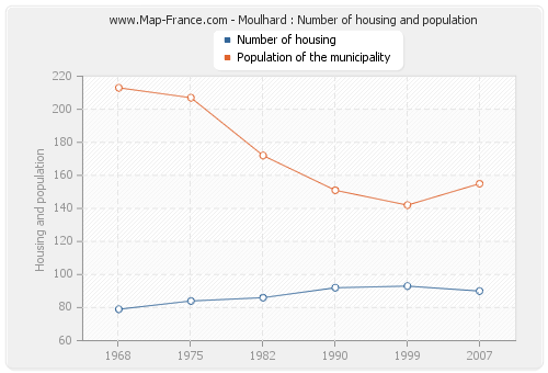 Moulhard : Number of housing and population
