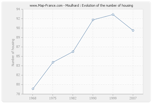 Moulhard : Evolution of the number of housing