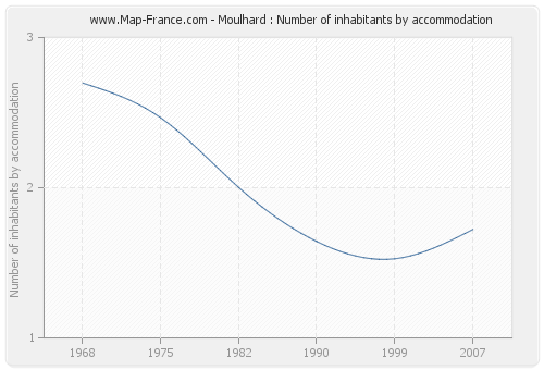 Moulhard : Number of inhabitants by accommodation