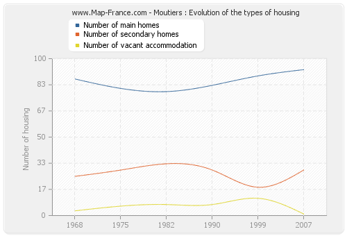 Moutiers : Evolution of the types of housing