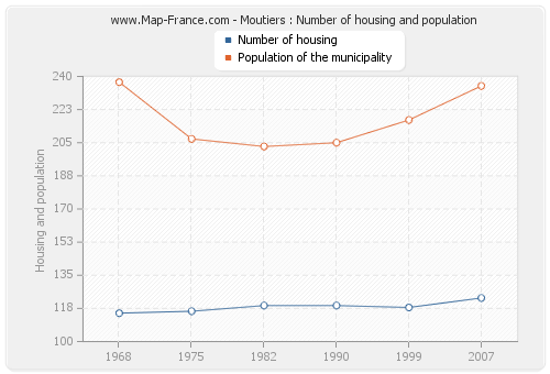 Moutiers : Number of housing and population