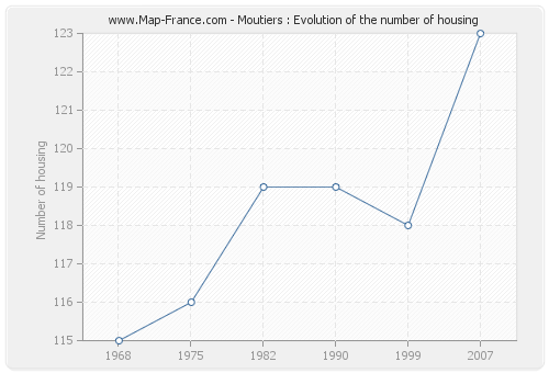 Moutiers : Evolution of the number of housing