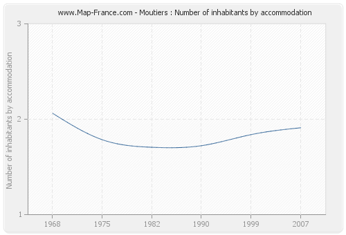 Moutiers : Number of inhabitants by accommodation