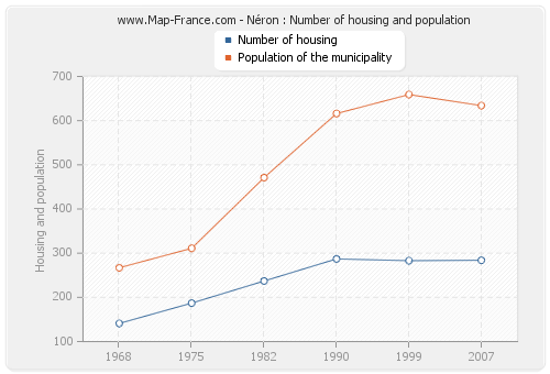 Néron : Number of housing and population