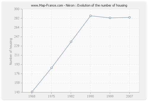 Néron : Evolution of the number of housing