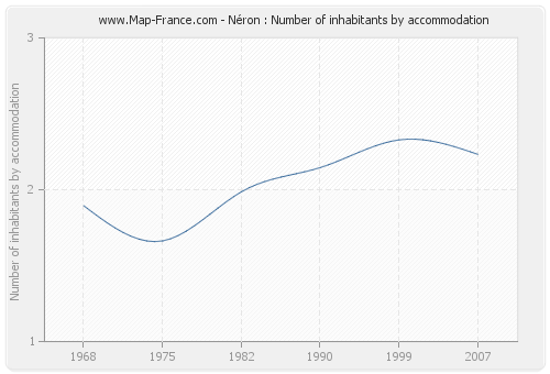 Néron : Number of inhabitants by accommodation
