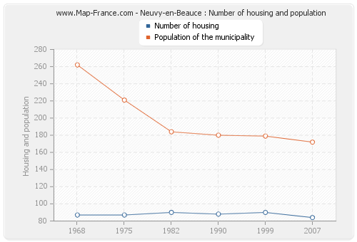 Neuvy-en-Beauce : Number of housing and population