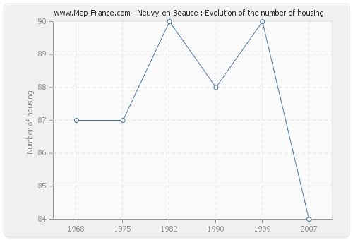 Neuvy-en-Beauce : Evolution of the number of housing