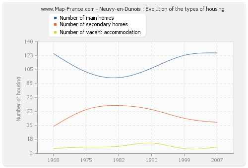 Neuvy-en-Dunois : Evolution of the types of housing