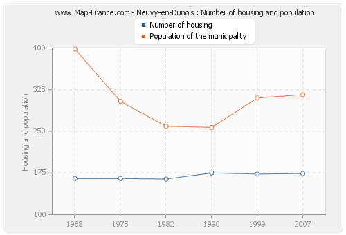 Neuvy-en-Dunois : Number of housing and population