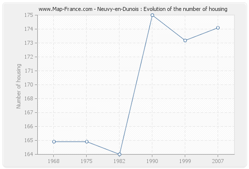 Neuvy-en-Dunois : Evolution of the number of housing