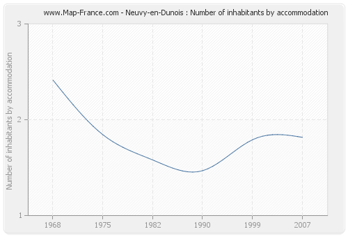 Neuvy-en-Dunois : Number of inhabitants by accommodation