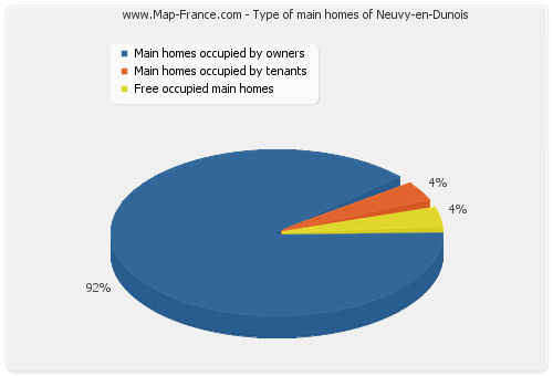 Type of main homes of Neuvy-en-Dunois