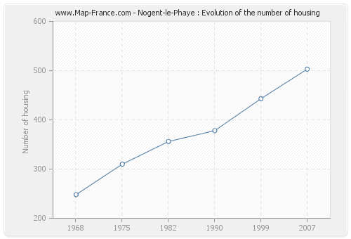 Nogent-le-Phaye : Evolution of the number of housing